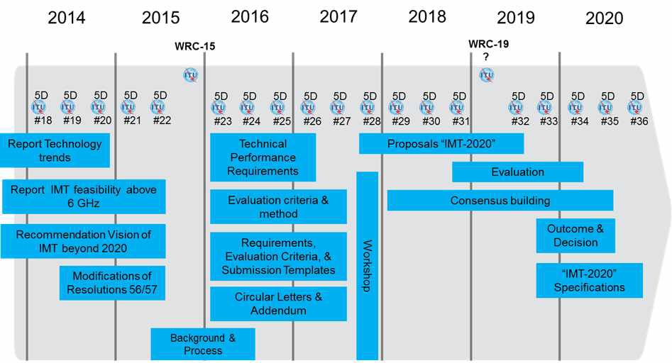 Timeline & Process For “IMT-2020” in ITU-R