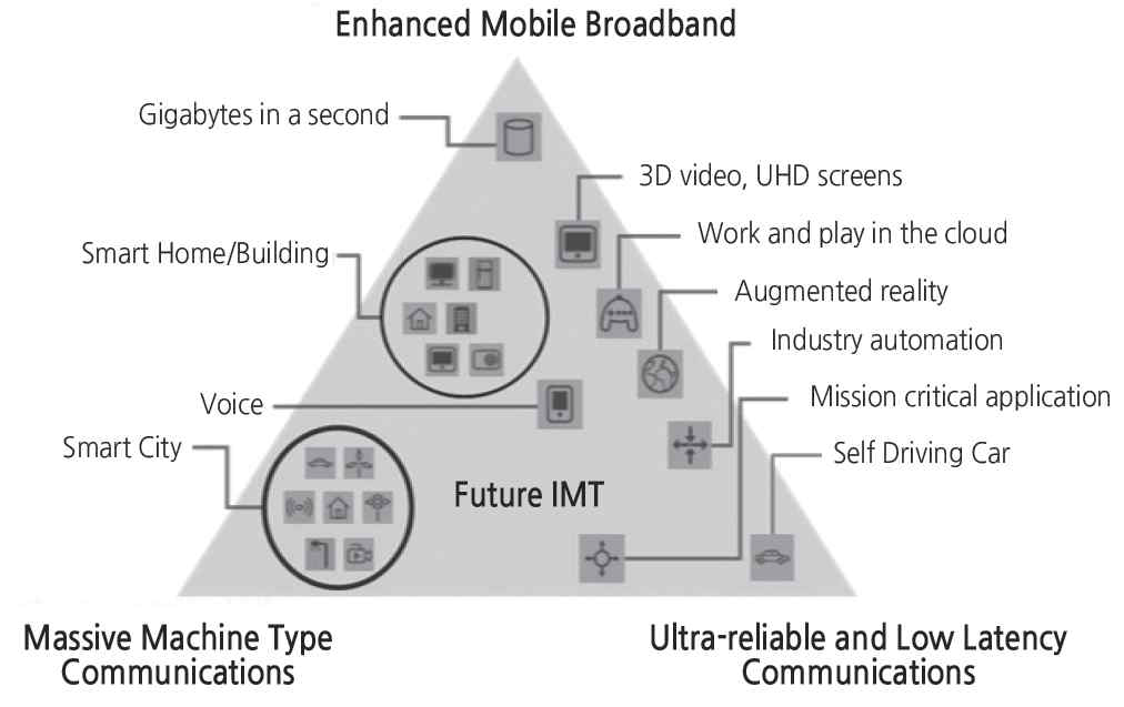 Key Usage Scenarios for IMT-2020