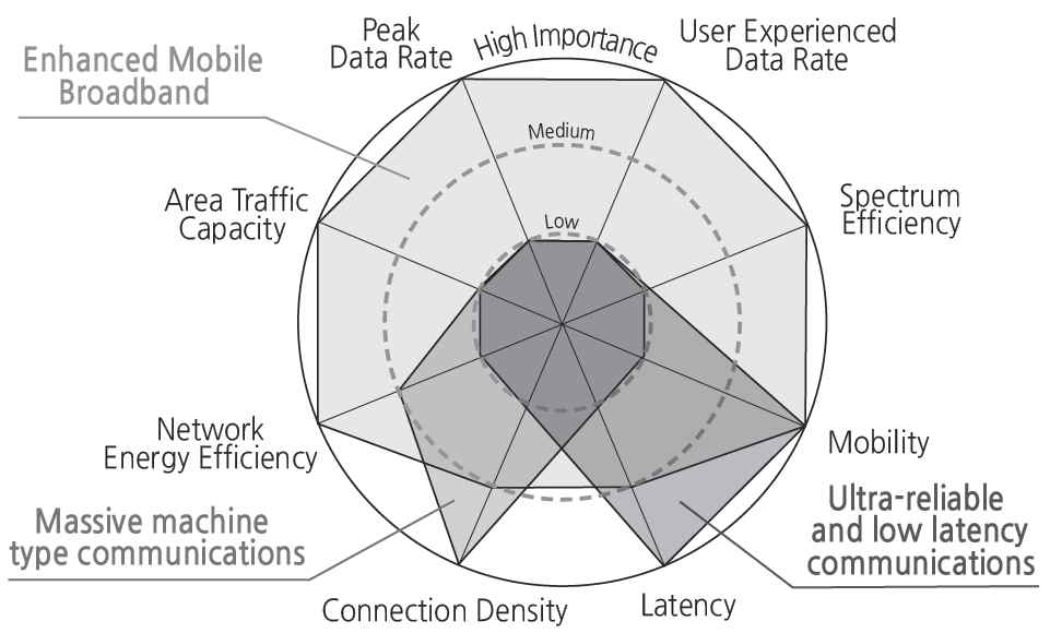 Key Usage Scenarios vs. 8 KPIs for IMT-2020