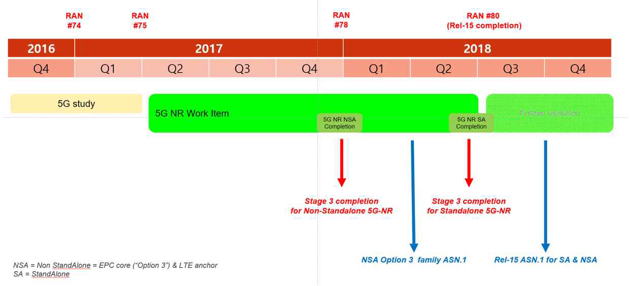 3GPP 5G-NR Non-standalone(NSA) and Standalone (SA) Time Plan