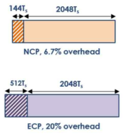 60kHz의 서브캐리어 간격에서 사용가능한 Normal CP와 Extended CP 길이