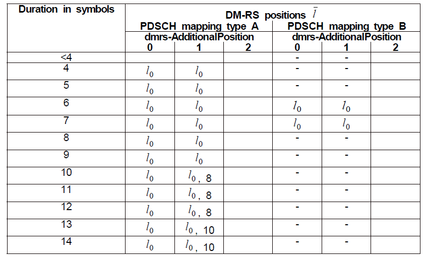 dobule--symbol DM-RS를 위한 PDSCH mapping type 및 symbol 길이에 따른 DM-RS 위치[38.211 v15.3.0]