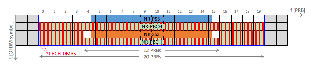 SS/PBCH 블록의 길이 및 주파수 영역 위치