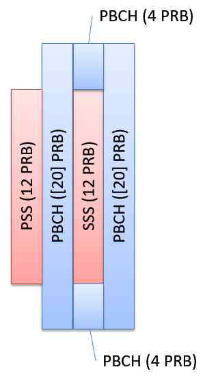 PSS/SSS 및 PBCH의 시간 위치 및 RB 길이