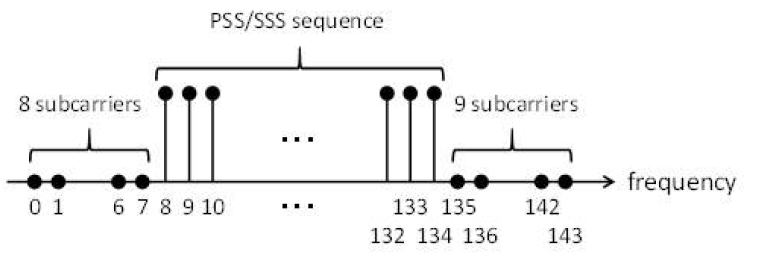 PSS/SSS sequence의 주파수 영역에서의 서브캐리어 위치
