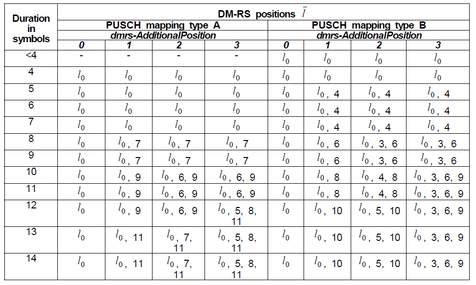 intra-slot frequency hopping disabled 경우, single-symbol DM-RS를 위한 PUSCH mapping type 및 symbol 길이에 따른 DM-RS 위치[38.211 v15.3.0]