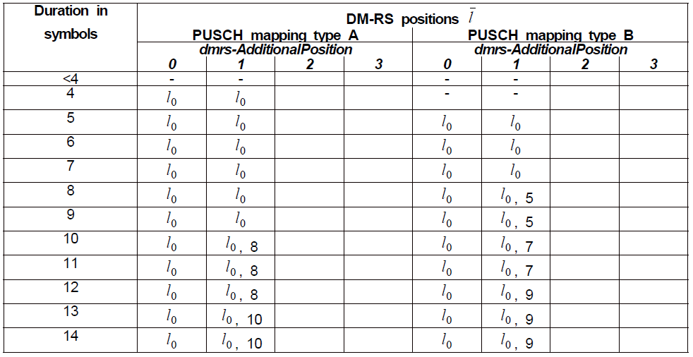 intra-slot frequency hopping disabled 경우, double-symbol DM-RS를 위한 PUSCH mapping type 및 symbol 길이에 따른 DM-RS 위치[38.211 v15.3.0]