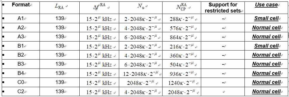 각 서브캐리어 간격 {15kHz, 30kHz, 60kHz, 120kHz}에 사용되는 139 시퀀스 길이에 대한 PRACH 프리엠블 포맷