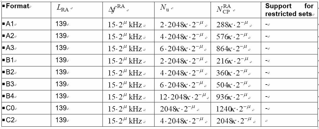 PRACH preamble formats for LA=139 and delta_fRA=15*2u kHz u for {0,1,2,3}