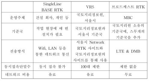 MBC 브로드캐스트 RTK 서비스 & 단말기 소개서