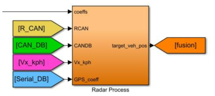 Radar Process/퓨전값 출력