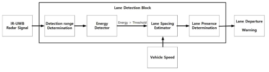 Lane detection algorithm