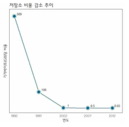 저장소 비용 감소 추이