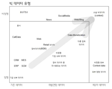 빅 데이터의 유형