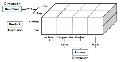 slicing과 dicing