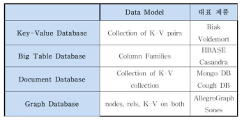 NoSQL 데이터베이스의 유형