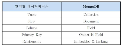 MongoDB와 관계형 데이터베이스의 용어