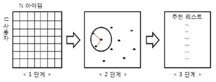 사용자를 기반으로 하는 협업 필터링의 작동 과정