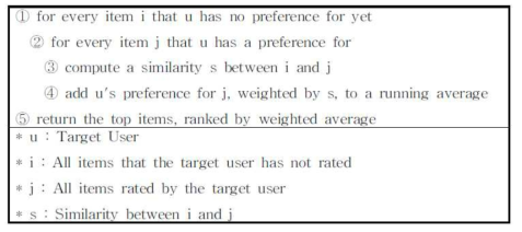 아이템 기반 협업 필터링 알고리즘