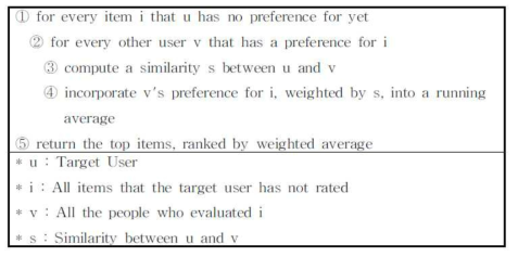 사용자 기반 협업 필터링 알고리즘