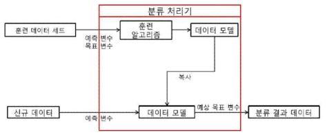 분류 시스템 동작 과정