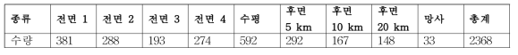 연구진이 수집한 국내 도로면 파손 상태 이미지