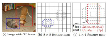 SSD 프레임워크(Liu et al., 2016)