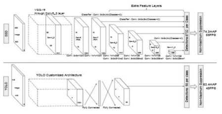 SSD와 YOLO의 구조 (Liu et al., 2016)