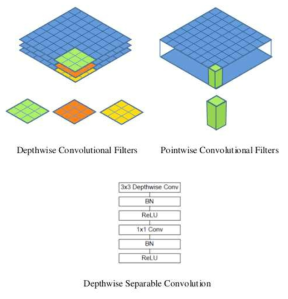 Depthwise Separable Convolution