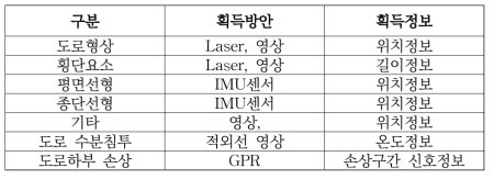 도로 안전성 분석을 위한 기하구조 정보