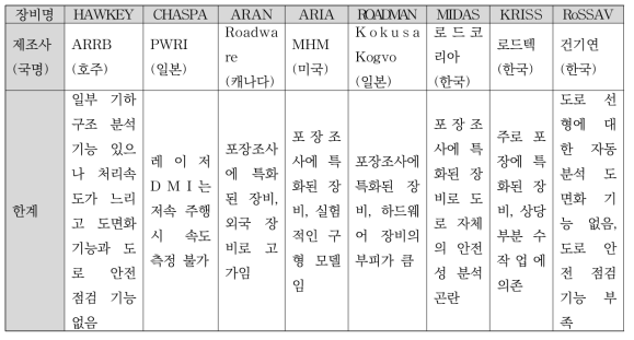 도로 손상 진단을 위한 시스템 및 한계점