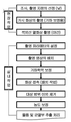 들뜸, 균열 조사의 흐름도