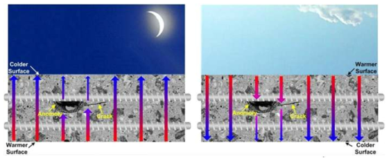 Heat Cycle of a Deck After Sunset (left) and After Sunrise (right)