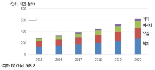 2015∼2016년 세계 라이다 시장 전망