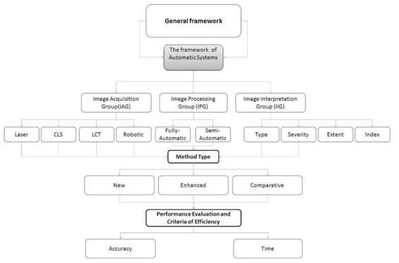 도로면 상태 탐지 및 분류 자동 시스템의 프레임워크 (Zakeri et al., 2017)