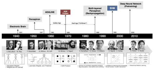 딥러닝의 발전사 (http://beamlab.org/deeplearning/2017/02/23/deep_learning_101_part1.html)