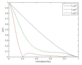 온도변화에 따른 열화상에서의 MFTF 변화 (보정 전)