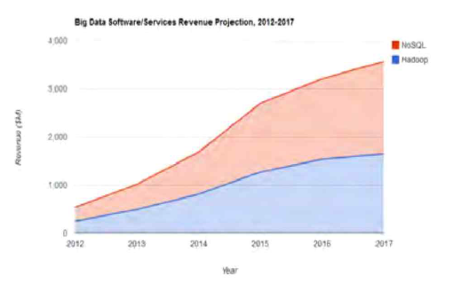 NoSQL 데이터베이스 시장 규모 전망