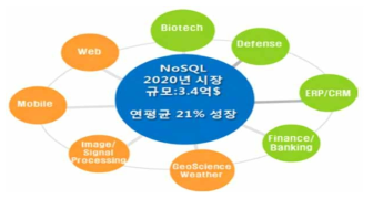 NoSQL 데이터베이스 응용 분야