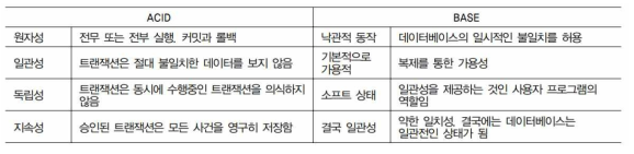 ACID와 BASE 속성 비교