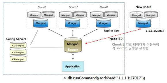 MongoDB에서 자동화된 샤딩 과정