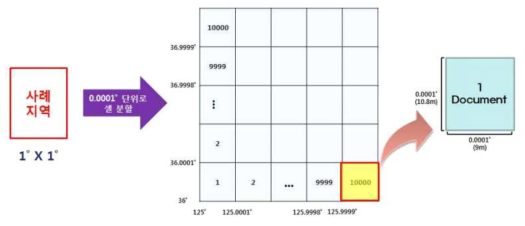 격자 분할에 기반한 셀 단위의 문서 저장 과정