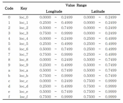 16진수 코드를 이용하여 설정된 공간 index의 키 이름 및 공간적 범위