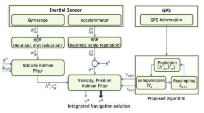 GPS 및 관성 센서에 대한 결합 알고리즘
