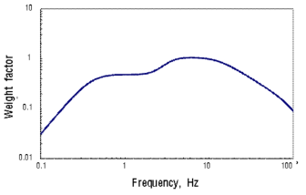 KS B 0710-1에 따른 주파수 가중치 함수