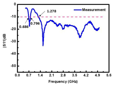 다중 밴드 샤크핀 안테나의 주파수폭 측정