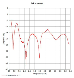 HUBER+SUHNER 안테나 반사계수 비교 (그라운드 판 없이 측정)