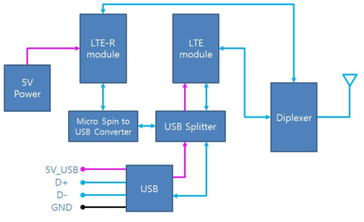LTE-R 및 상용LTE 통합모듈 블록다이어그램