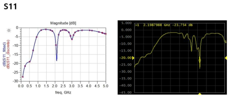 S11의 s-parameter 시뮬레이션 값과 측정값 비교