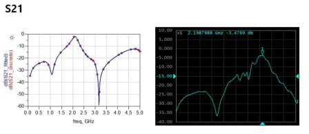 HPF 부분의 s-parameter 시뮬레이션 결과값과 측정값 비교